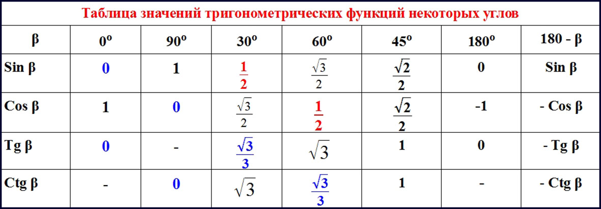 Значения тригонометрических функций некоторых углов
